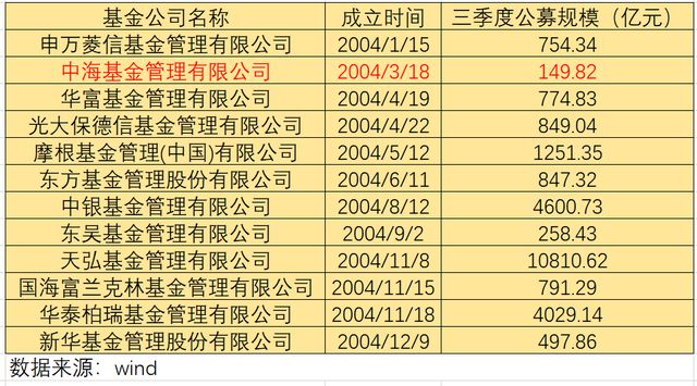 中海基金迎来第6任董事长，成立19年规模不足150亿