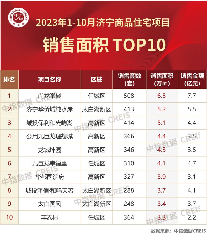 2023年1-10月济宁房地产企业销售业绩TOP10