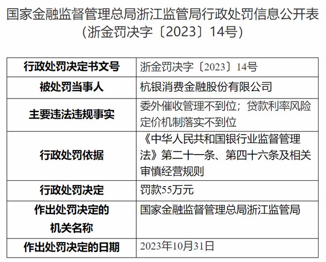 又有两家持牌消费金融公司遭罚：合作机构催收管理问题成违规重点！