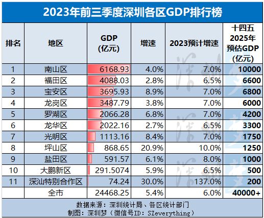 深圳2023年前三季度10+1区GDP排行榜！