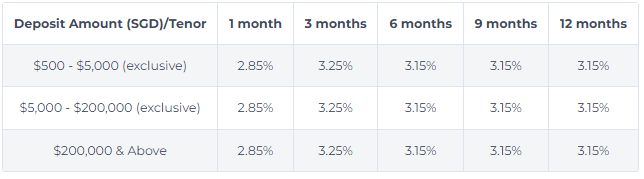 最新更新！新加坡8大银行最新定存出炉！暴涨0.63%！