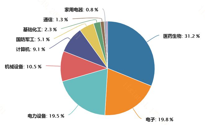 医药生物板块早盘再度走强，诺唯赞涨近6%，科创100ETF(588190)飘红丨ETF观察