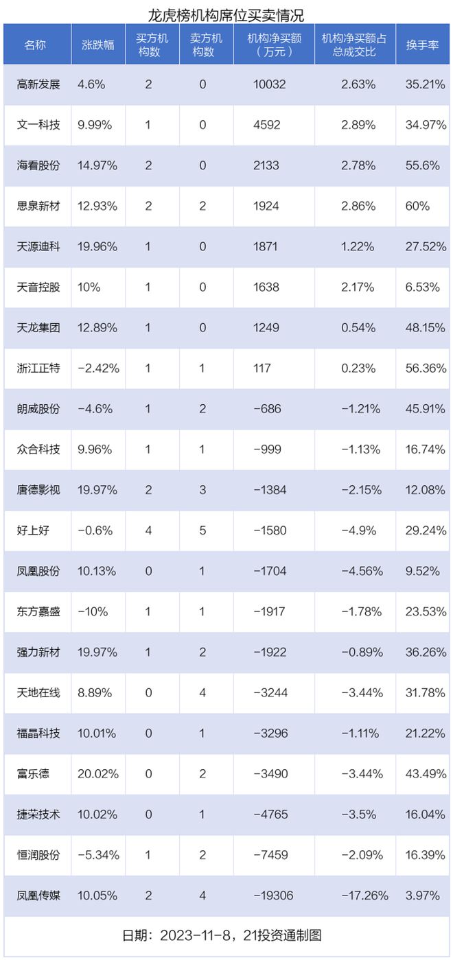 龙虎榜丨2.8亿资金抢筹福晶科技，机构狂买高新发展（名单）