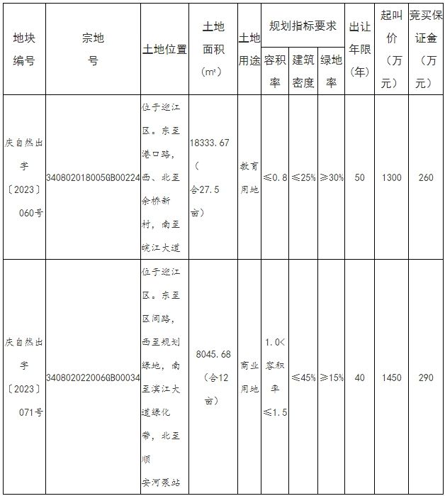 最新！安庆东部新城要卖地！涉及新学校和商业用地，位置在…