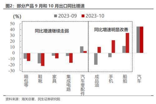 民生宏观：10月出口不及预期既有海外需求疲软因素也有其他偶然因素影响，出口结构性亮点的背后正在演绎全球产业链重塑以及中国制造再定位的逻辑