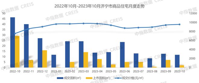 2023年1-10月济宁房地产企业销售业绩TOP10