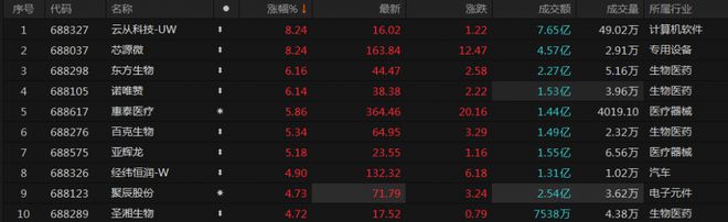 监管发声提振投资者信心，科创100ETF(588190)午后持续强势，云从科技-UW、芯源微涨超8%丨ETF观察