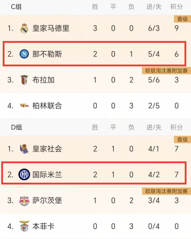 1-0！2-1！意甲2强全胜：拉齐奥7分第二，米兰第三，4队或全出线