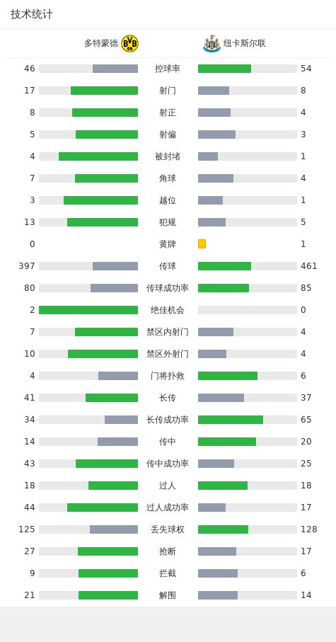 多特蒙德2-0纽卡斯尔联，布兰特破门，菲尔克鲁格建功