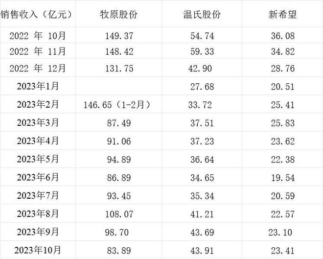 三大上市猪企10月生猪销量同比均增长，销售收入同比均下降