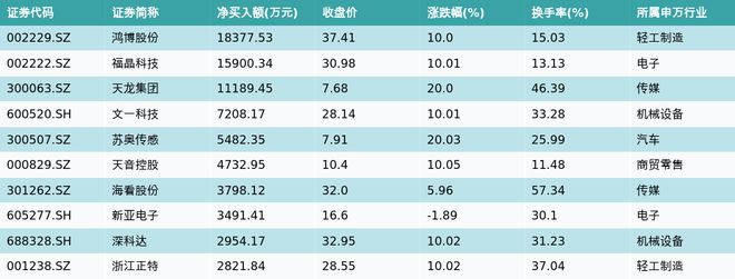 资金流向（11月7日）丨赛力斯、欧菲光、江淮汽车获融资资金买入排名前三，赛力斯获买入超16亿