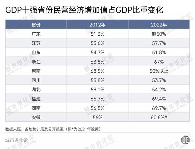 民营经济“含量”最高的省份，不是粤苏浙闽