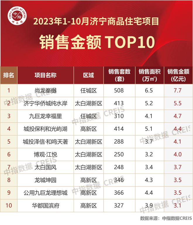 2023年1-10月济宁房地产企业销售业绩TOP10