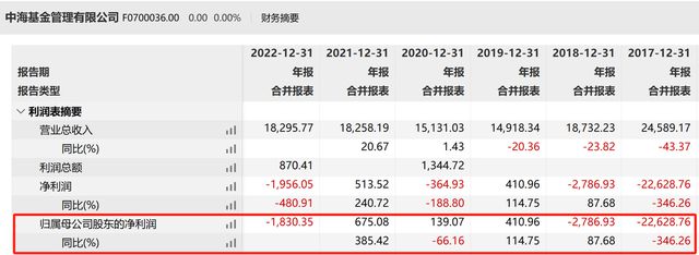 中海基金迎来第6任董事长，成立19年规模不足150亿