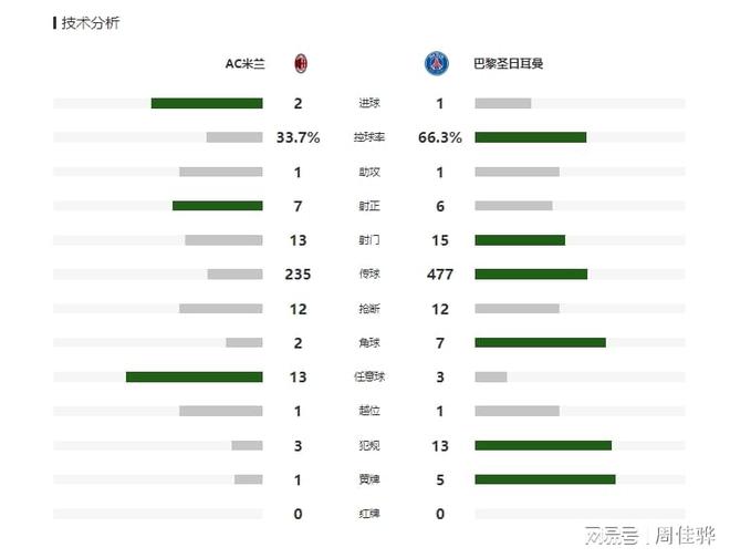 欧冠：AC米兰2-1逆转巴黎圣日耳曼，莱奥倒钩破门，吉鲁头球制胜