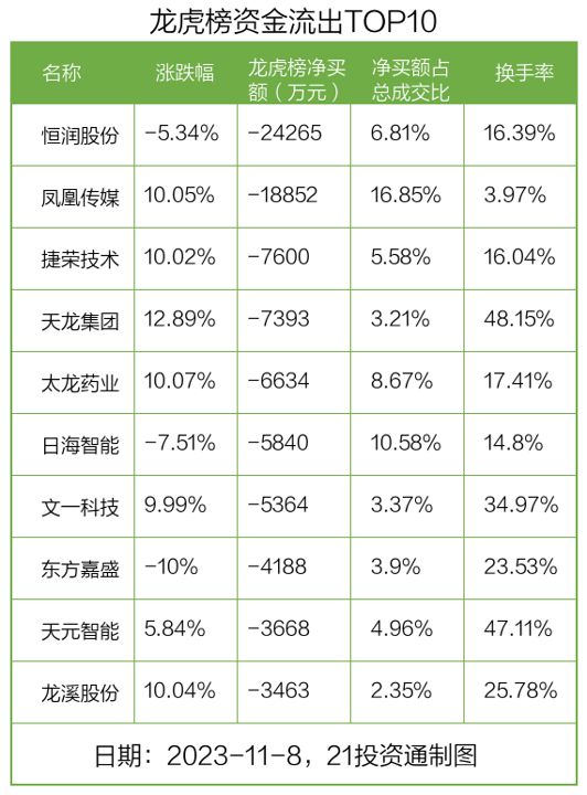 龙虎榜丨2.8亿资金抢筹福晶科技，机构狂买高新发展（名单）