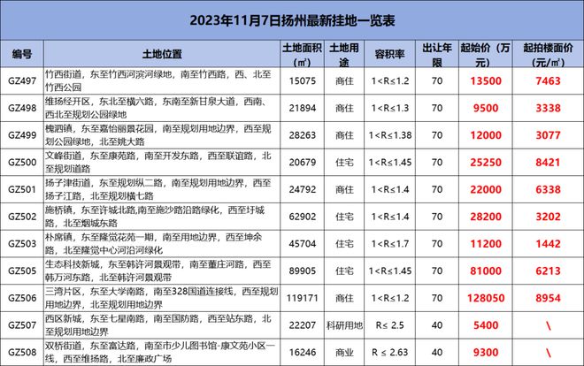 最不设最高限价，扬州新挂牌11幅地！