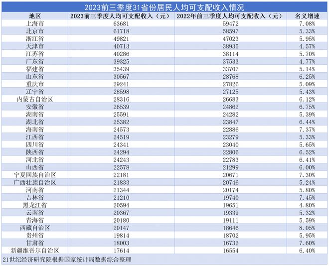 31省前三季度居民收支排行：京沪人均可支配收入超6万元，浙江人均消费首破3万元