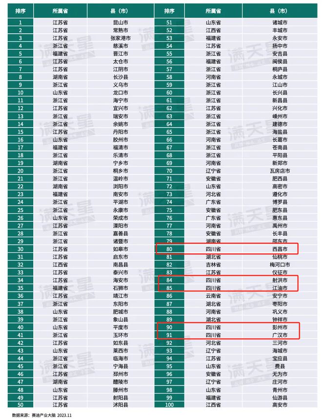 全国百强！凉山1地上榜→