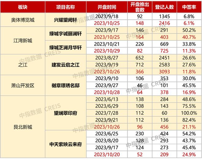 2023年1-10月杭州房地产企业销售业绩TOP20