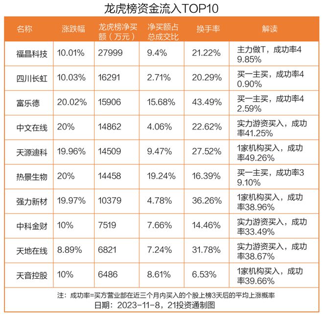 龙虎榜丨2.8亿资金抢筹福晶科技，机构狂买高新发展（名单）