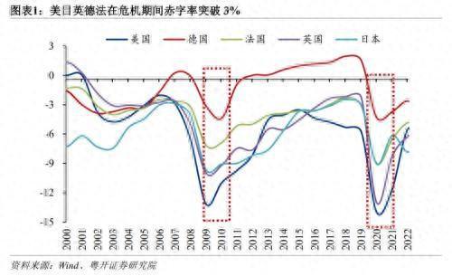 粤开宏观：打破3%赤字率的约束，财政从重投资转向投资消费并重