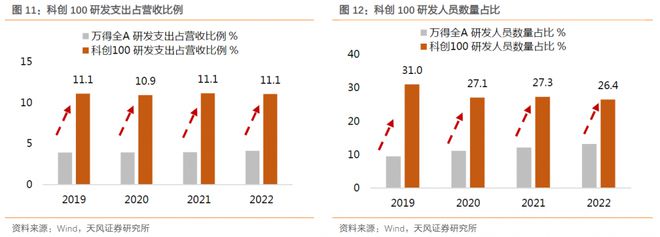 医药生物板块早盘再度走强，诺唯赞涨近6%，科创100ETF(588190)飘红丨ETF观察