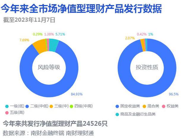 有产品三季度业绩未达基准11月成功“上岸”，理财公司“破局”前需先厘清自身定位丨机警理财日报