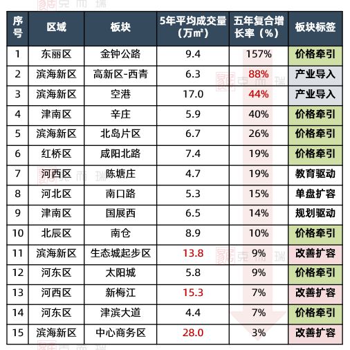 数据直击 新政后天津楼市三大机遇