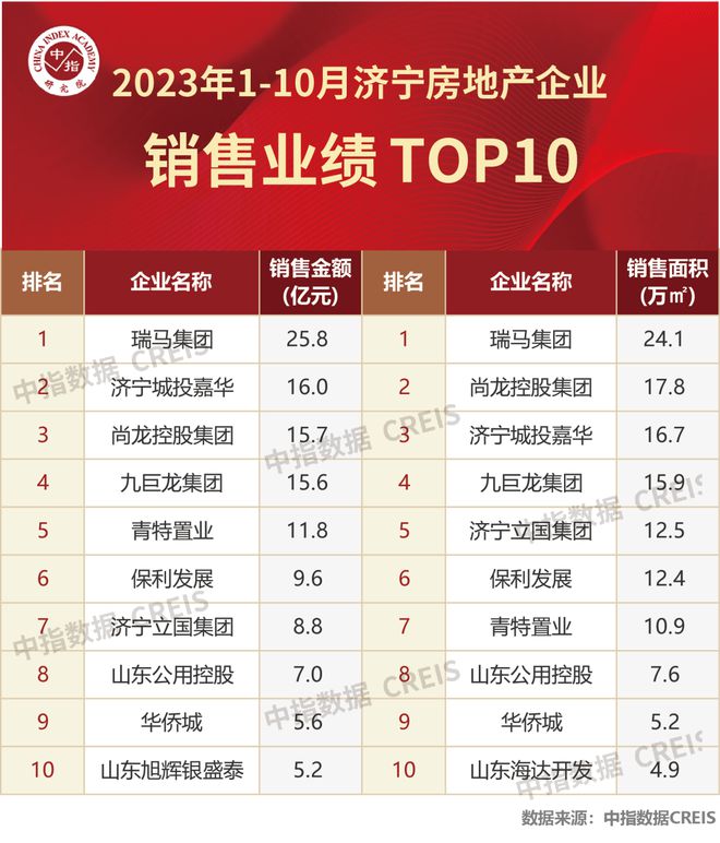 2023年1-10月济宁房地产企业销售业绩TOP10