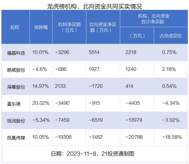 龙虎榜丨2.8亿资金抢筹福晶科技，机构狂买高新发展（名单）