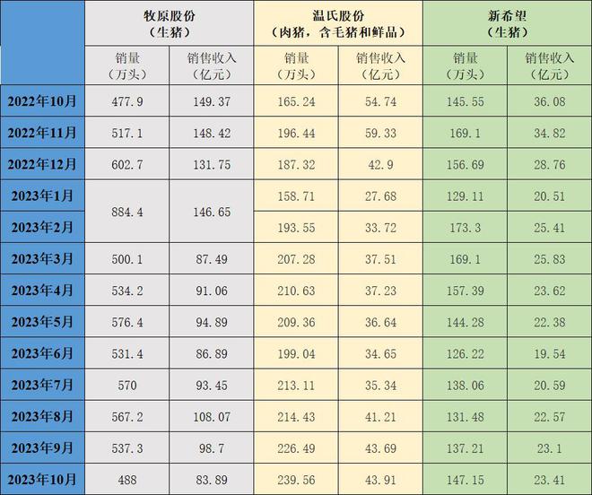 三大上市猪企10月生猪销量同比均增长，销售收入同比均下降