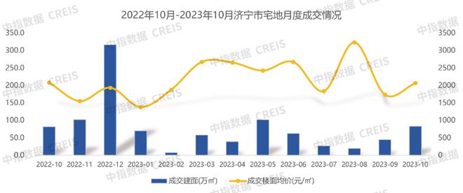 2023年1-10月济宁房地产企业销售业绩TOP10