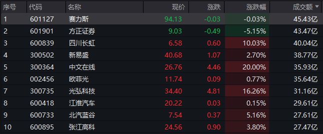 A股午评：创业板指低开反弹涨0.59% 短剧概念股集体大涨