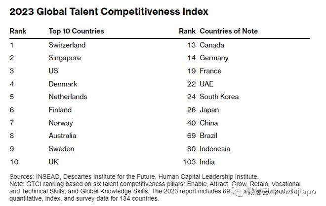 全球人才竞争力指数新加坡排名第二，却留不住…