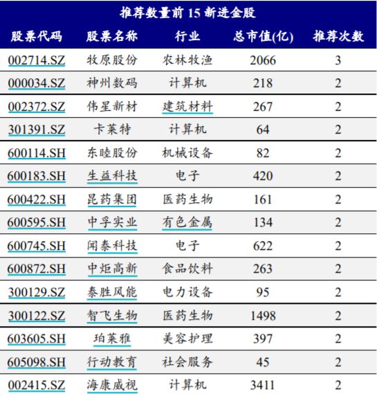 谁将是A股反弹主力军？券商11月金股医药权重最大，宁德时代热度最高