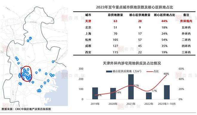 数据直击 新政后天津楼市三大机遇