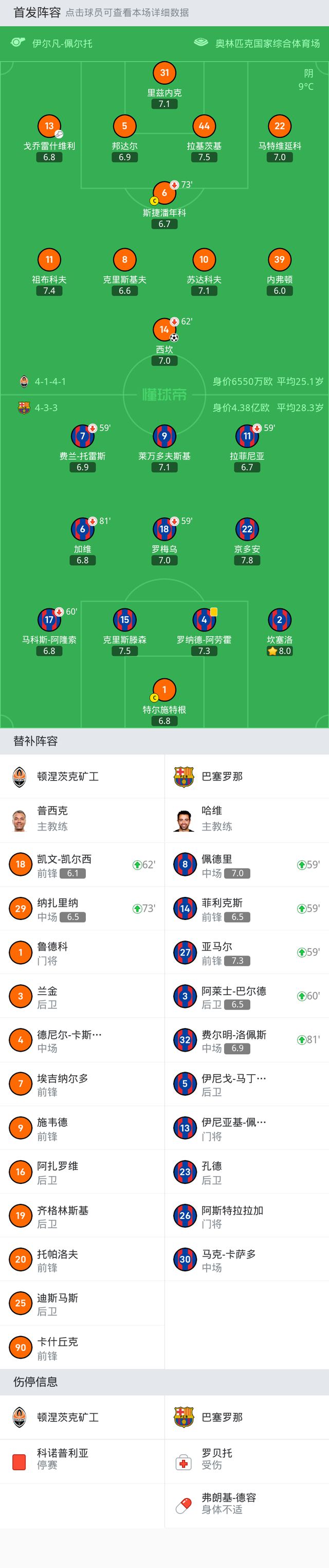 顿涅茨克矿工1-0巴萨，西坎一锤定音