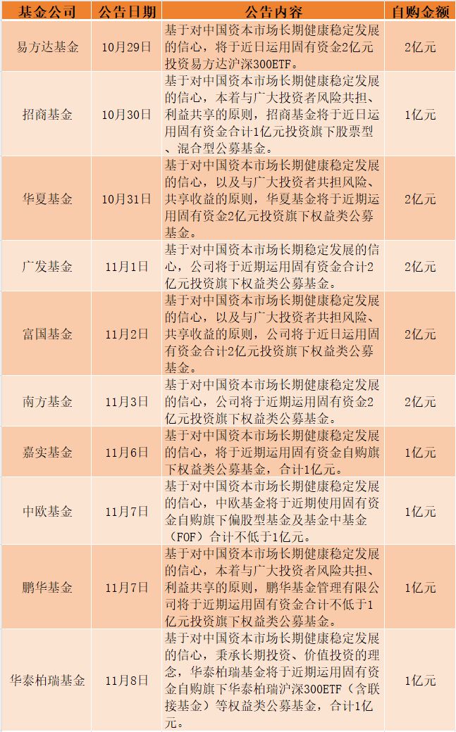 再添一家！华泰柏瑞基金拟自购1亿，总经理称资本市场迎来多重积极因素共振的窗口