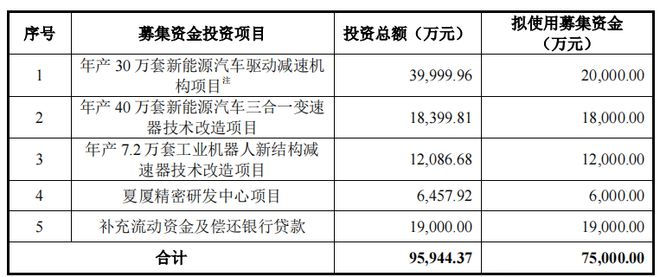 乘新能源东风，夏厦精密靠“齿轮”年入5亿冲刺IPO