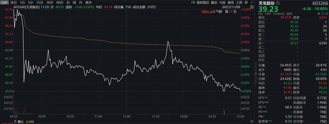 收盘丨沪指跌0.16%，成交额突破万亿，短剧游戏概念股大涨