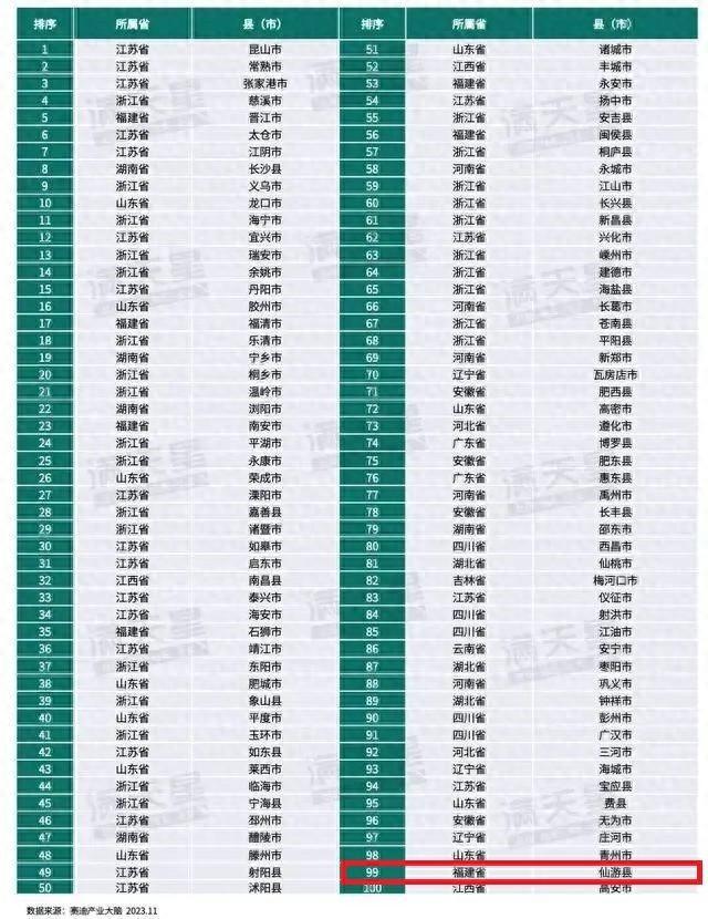 福建仙游县入选2023中国县域投资竞争力百强名单
