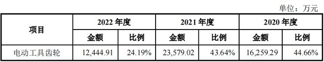 乘新能源东风，夏厦精密靠“齿轮”年入5亿冲刺IPO