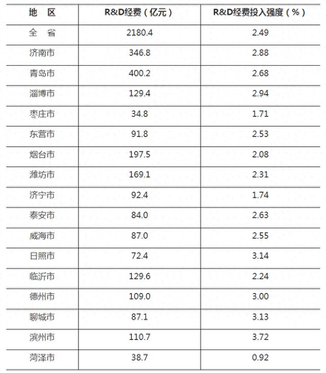 山东R&D经费投入迈上2000亿元，位列全国第五位