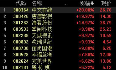 收盘丨沪指跌0.16%，成交额突破万亿，短剧游戏概念股大涨