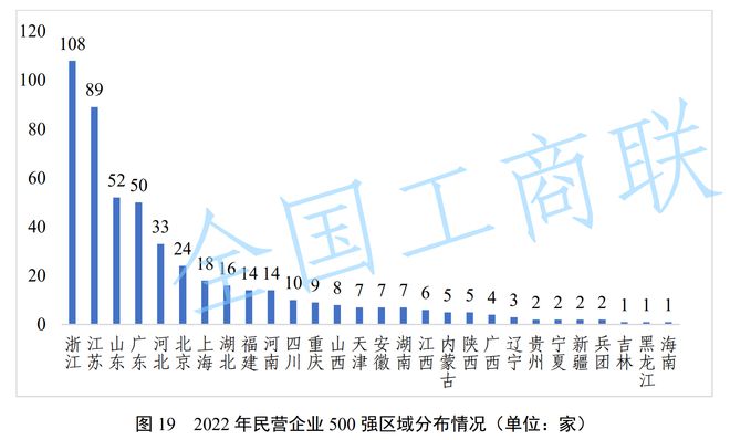 民营经济“含量”最高的省份，不是粤苏浙闽