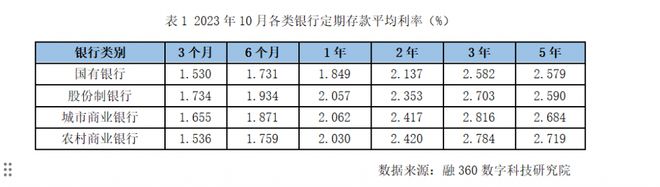 10月定期存款利率下调步伐放缓 大额存单年内下跌趋势明显