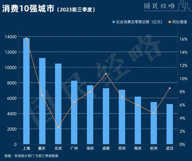 再次领跑！这座城市，凭什么？