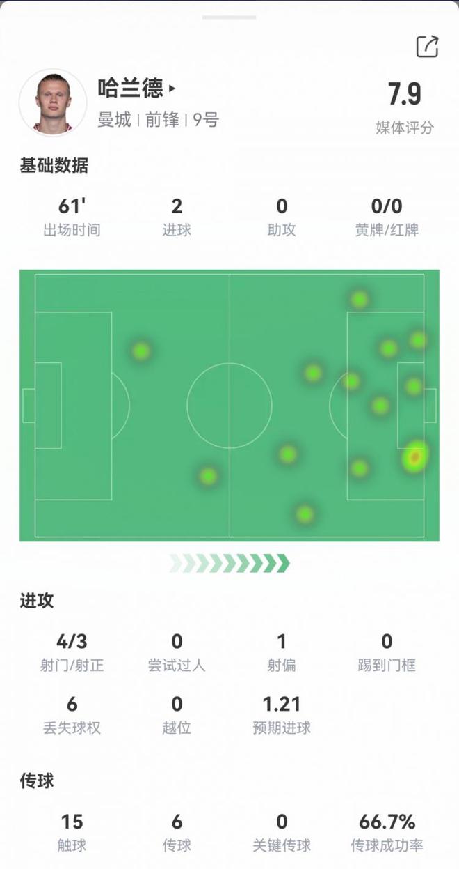 哈兰德本场数据：出场61分钟仅15次触球即双响，获评7.9分