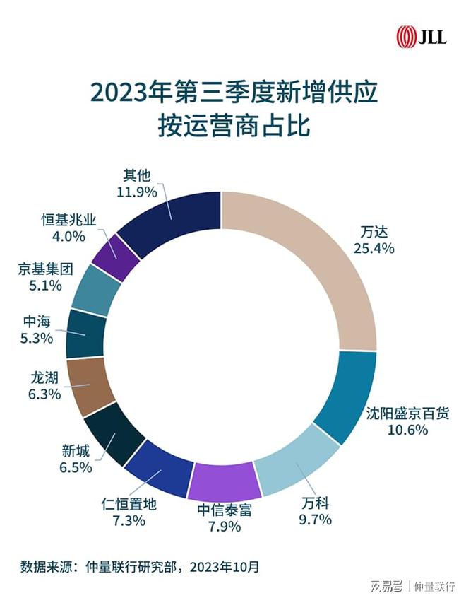 带你看中国丨2023年第三季度零售地产市场概览